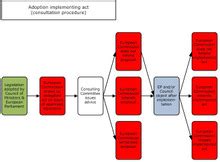 Consultation procedure (comitology) - EU monitor