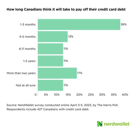 Consumer Credit Card Report NerdWallet