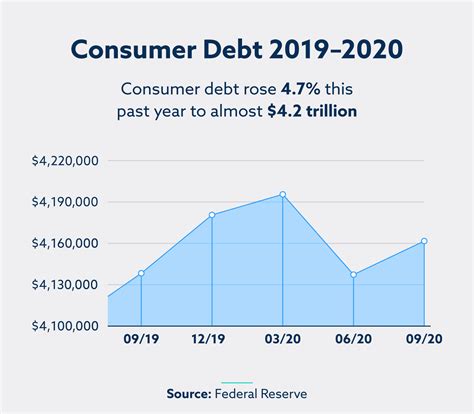 Consumer Debt Statistics & Demographics in America