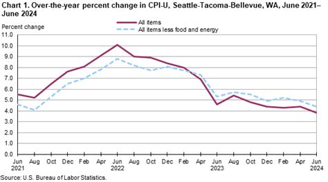 Consumer Price Index, Seattle area — August 2024 - bls.gov