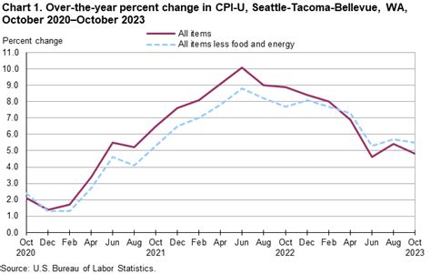 Consumer Price Index, Seattle area — October 2024