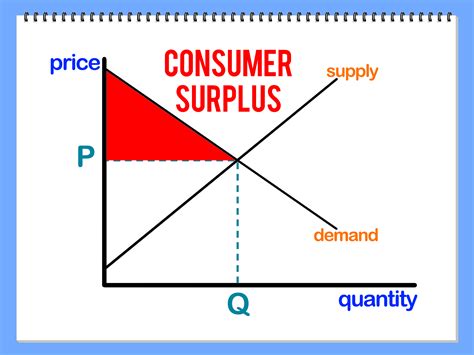 Consumer Surplus: Diagram, Examples, How to Calculate