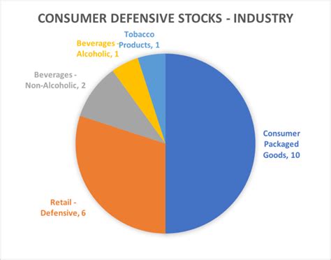 Consumer defensive stocks. Things To Know About Consumer defensive stocks. 