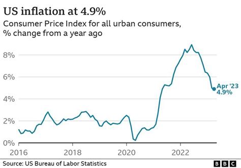 Consumer inflation cooled last month to the lowest level since April 2021