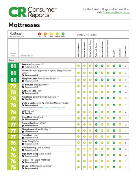Consumer report best mattress. Find the best mattress for any sleeper with Consumer Reports' unbiased ratings and reviews. Compare mattresses by firmness, durability, price, and more, and get tips on … 