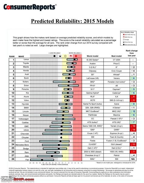 Consumer reports car reliability. Consumer Reports uses the data from its member surveys to compile detailed Reliability Histories on several hundred makes and models of cars, minivans, pickups, and sport-utility vehicles, covering the 2000 to 2020 model years. For each model that we have sufficient data, the Reliability History Chart shows you whether the model … 