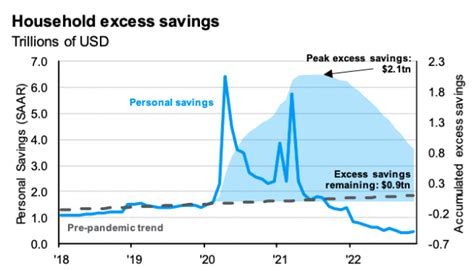 Meanwhile, the personal saving rate appears to be following this cycle of saving and dissaving. In January, the personal saving rate was 4.7 percent. This has risen from a pandemic-era low of 2.7 percent in June 2022 but remains well below the 9.3 percent rate observed in February 2020. With $1.1 trillion in excess savings left to work through .... 