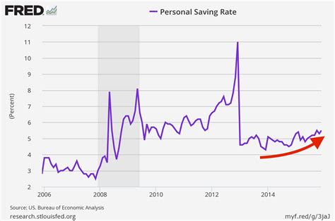 Sep 19, 2023 · Personal savings as a percentage of disposable income in the U.S. 1960-2022. Published by Statista Research Department , Sep 19, 2023. The statistic presents the average personal saving rate in ... . 