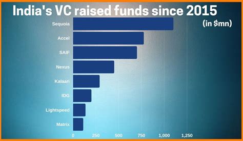 Consumer vc funds india