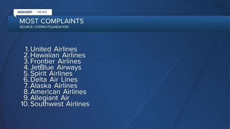 Consumer watchdog group shocked at number of airline complaints