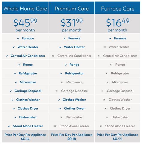 With a plan, there is no cost for covered repairs. Discounted plans cost from $8 to $20 per month. The Appliance Service Plan is not regulated by the Michigan Public Service Commission. For more information, call 1-800-272-5123. Chrysler Vehicle discounts are available to active hourly and salaried full-time employees, retirees and spouses.. 
