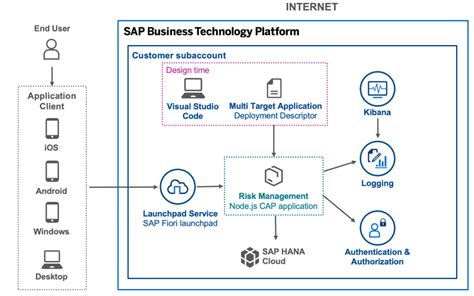 Consuming a REST Service with the SAP Cloud Application Programming ...