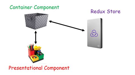 Container components react redux.  Mar 7, 2026 · This happened in a codebase with 900+ compone...