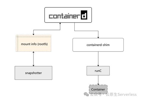 Containerd snapshotter.  Unlike Containerd allows snapshotters to reuse snapshots exi...
