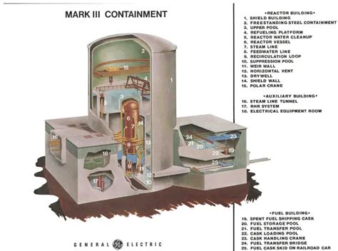Containment Building Definition & Types