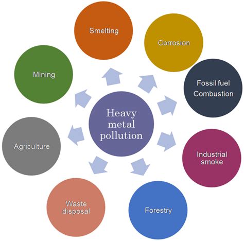 Contamination with multiple heavy metals decreases