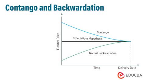 The opposite of contango is backwardation, when the expiring futures contract is trading at a premium to the next contract. Contango and backwardation impact commodity futures and futures-based .... 