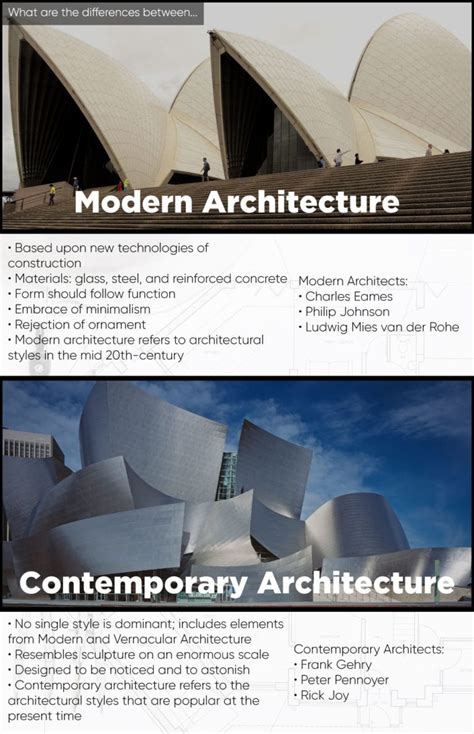 Contemporary Architecture Explained in a Simple Way Development One, Inc.