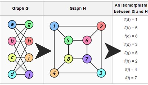 Content - Isomorphism