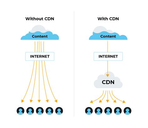 Content Delivery Networks (CDNs) - Full Stack Python