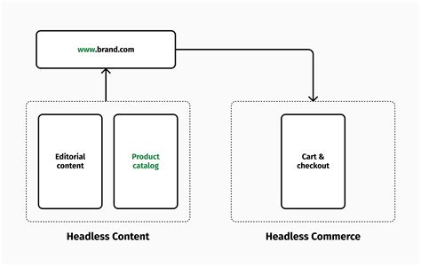 Content Management Options For Headless Commerce Product Catalog