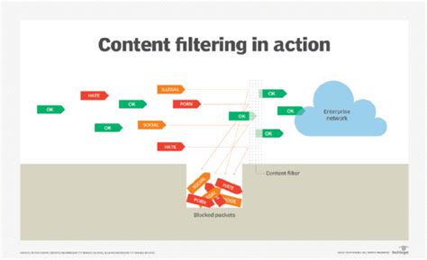  Content filters can work by blocking keywords, file types, malware correlations, or contextual themes of content resources. By contrast, URL filters are simply one form of content filter that block content based on the string, path, or general contents of a URL. Similar to content filtering in general, URL filters can utilize malware databases ... . 