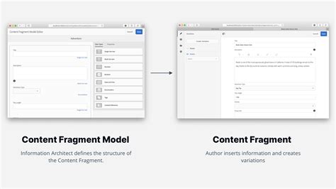 Content fragment model.  Content Fragments are page-independent assets...