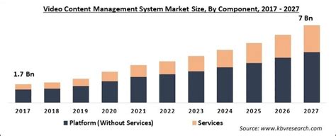 The global Component Content Management Systems market size was valued at USD 267.2 million in 2022 and is expected to expand at a CAGR of 19.16% during the forecast period, reaching USD 764.94 ...