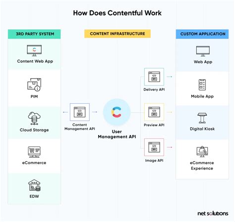 Contentful content model.  Contentful is a content management platform for web application...
