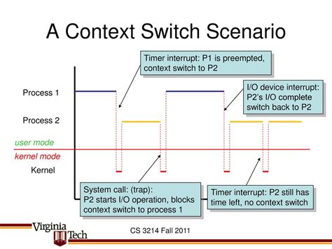 Context Switch