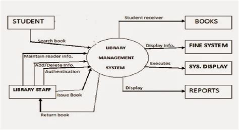 Context diagram of manual library system. - 89 91 honda civic manuale di riparazione.