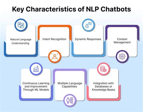 Contextual chatbots.  As NLP improved, chatbots became more flexible and could...