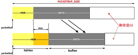 Contiki 2.6: Rime buffer management