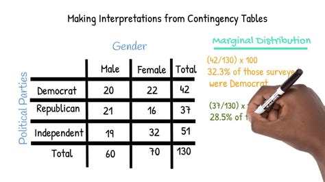 Contingency Tables - YouTube