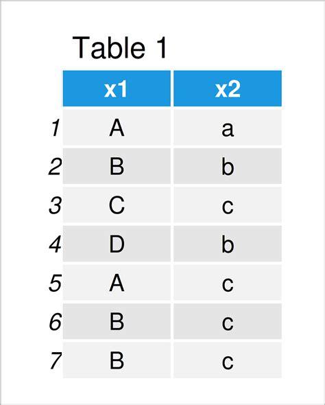 Contingency tables in R - Medium