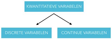 Continue variabele statistiek