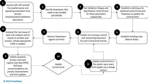 Continued process verification (CPV): An industry …