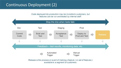 Continuous Delivery Powerpoint Presentation Template Slidemodel