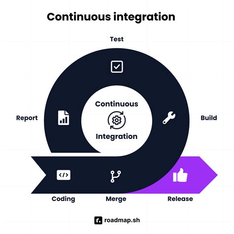 Continuous Integration Tools: Top 7 Comparison | Atlassian (2026)