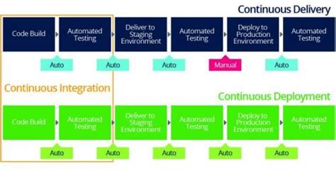 Continuous Software Development Guide Smartsheet