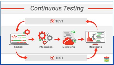 Continuous Test Automation Using CI/CD How CI/CD Has Revolutionized