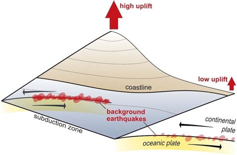 Continuous activity of small earthquakes makes mountains grow - Phys.org