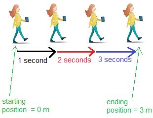 Continuous change in position is called? - Answers