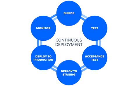 Continuous deployment. Jun 1, 2022 ... Continuous Delivery is the foundation of Continuous Deployment. They are very closely related, but they aren't the same thing. 
