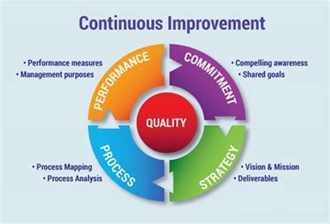 continuous improvement is also acknowledged to be a complex process, requiring action over many domains. Many large ... improvement frameworks, to identify the core components and . processes of such frameworks, and to assess evidence of their efficacy. While there is a substantial body of research bearing. 
