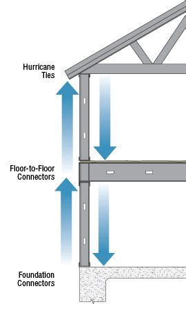 Continuous load path Strong-Tie Together we