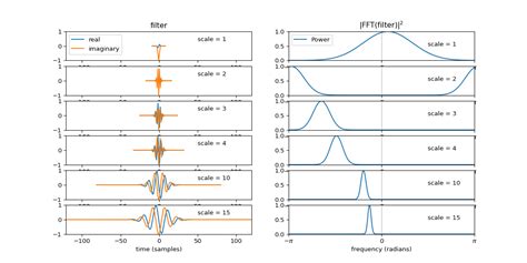 Continuous wavelet transform (CWT) based filtering method.