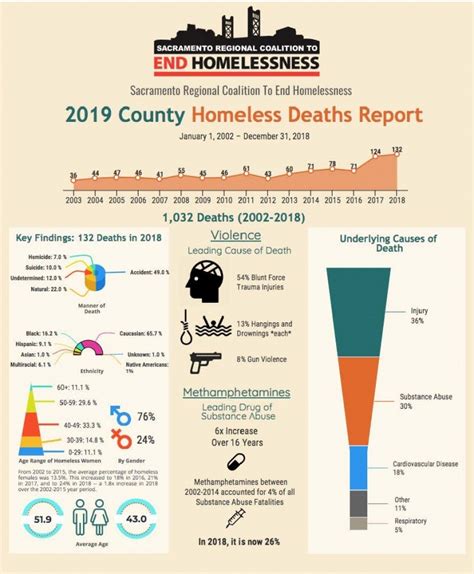 Continuums : National Homeless Information Project