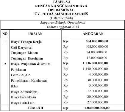 Contoh Anggaran Operasional