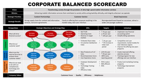 Contoh Balance Scorecard Perusahaan